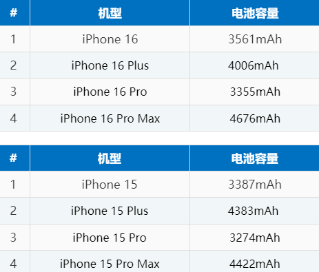 长白苹果16电池维修分享iPhone16系列电池容量是多少 